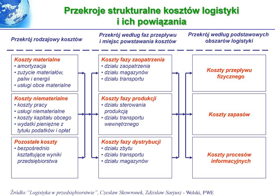 opłat Pozostałe koszty bezpośrednio kształtujące wyniki przedsiębiorstwa Koszty fazy zaopatrzenia działu zaopatrzenia działu magazynów działu transportu Koszty fazy produkcji działu sterowania