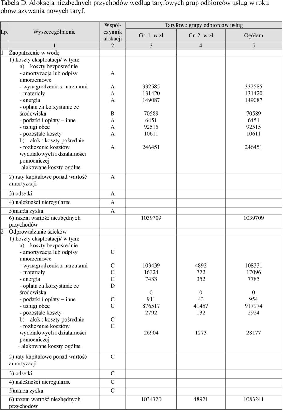 2 w zł Ogółem 1 2 3 4 5 1 Zaopatrzenie w wodę 1) koszty eksploatacji/ w tym: a) koszty bezpośrednie - amortyzacja lub odpisy umorzeniowe - wynagrodzenia z narzutami - materiały - energia - opłata za