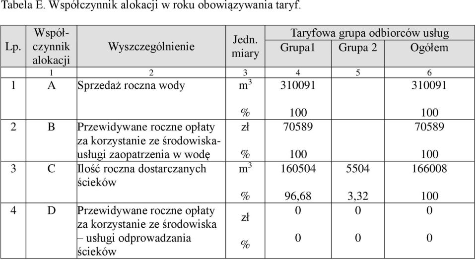 Przewidywane roczne opłaty za korzystanie ze środowiskausługi zaopatrzenia w wodę 3 Ilość roczna dostarczanych ścieków 4 D