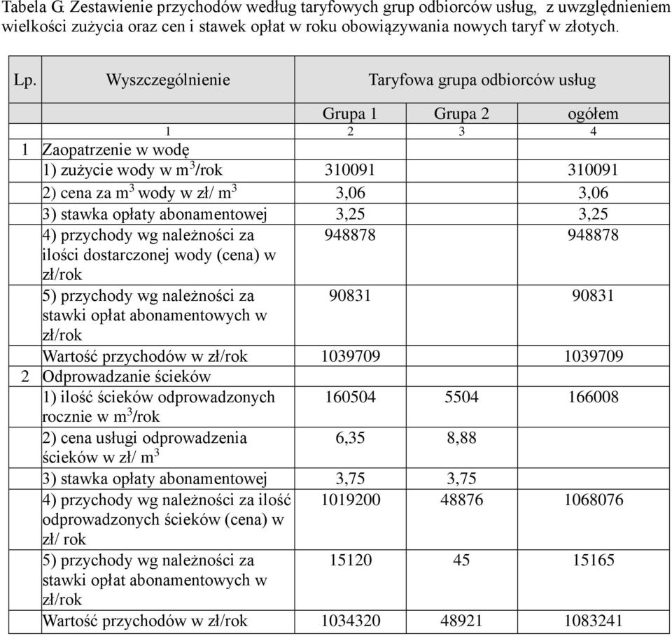 abonamentowej 3,25 3,25 4) przychody wg należności za 948878 948878 ilości dostarczonej wody (cena) w zł/rok 5) przychody wg należności za 9831 9831 stawki opłat abonamentowych w zł/rok Wartość