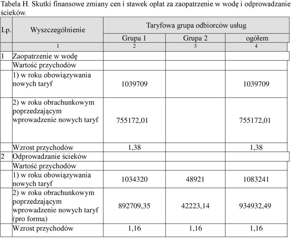 taryf 13979 13979 2) w roku obrachunkowym poprzedzającym wprowadzenie nowych taryf 755172,1 755172,1 Wzrost przychodów 1,38 1,38 2 Odprowadzanie ścieków