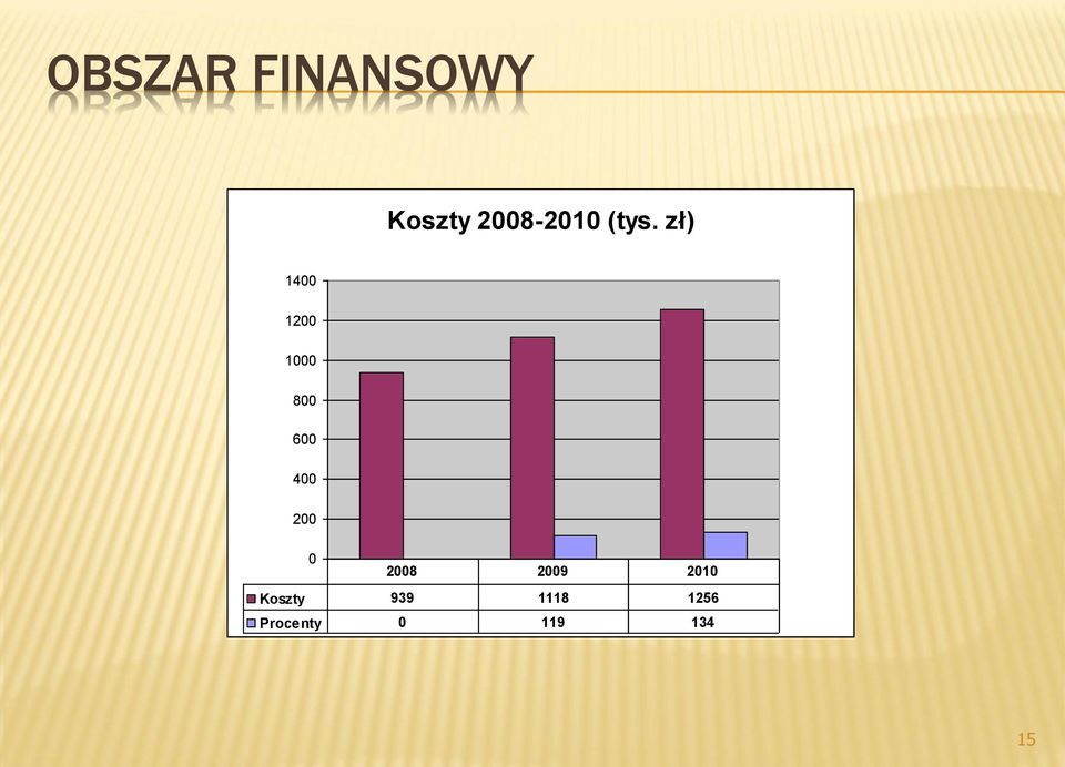 400 200 0 2008 2009 2010 Koszty