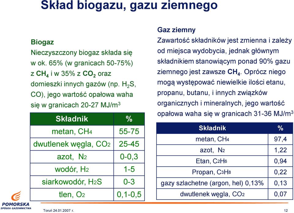 Zawartość składników jest zmienna i zależy od miejsca wydobycia, jednak głównym składnikiem stanowiącym ponad 90% gazu ziemnego jest zawsze CH 4.