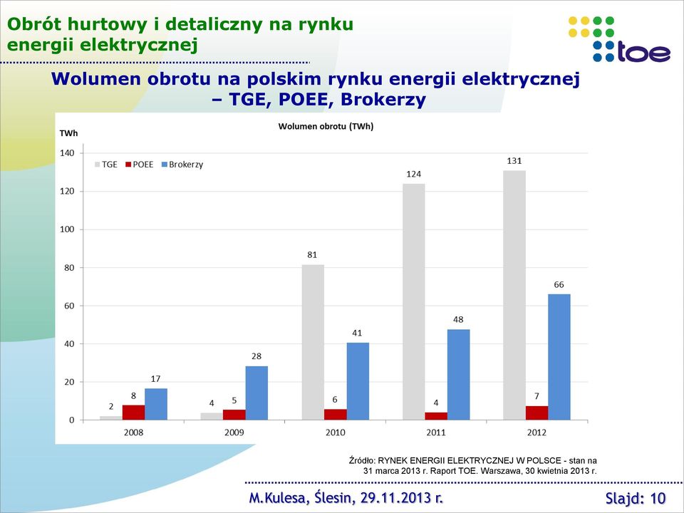 Źródło: RYNEK ENERGII ELEKTRYCZNEJ W POLSCE - stan na 31 marca 2013 r.