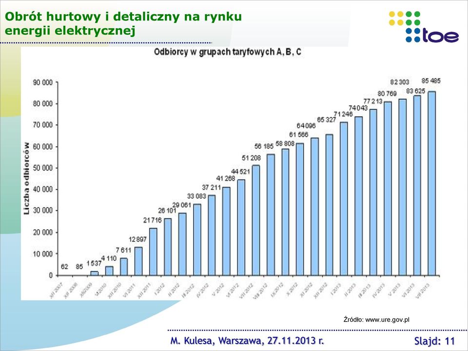 Źródło: www.ure.gov.pl M.