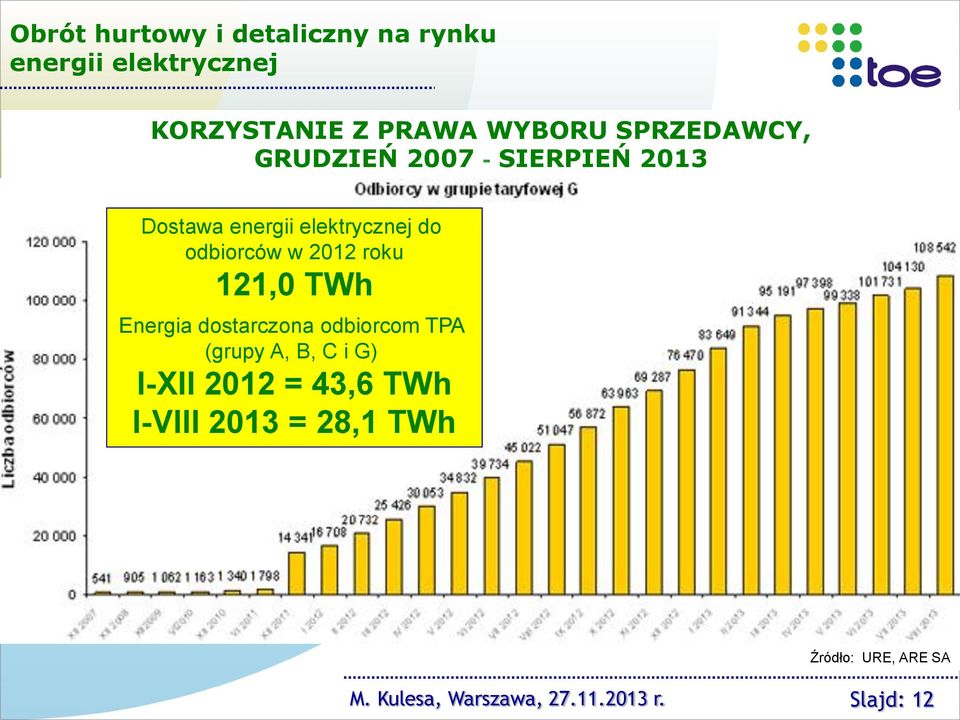 2012 roku 121,0 TWh Energia dostarczona odbiorcom TPA (grupy A, B, C i G) I-XII 2012 =