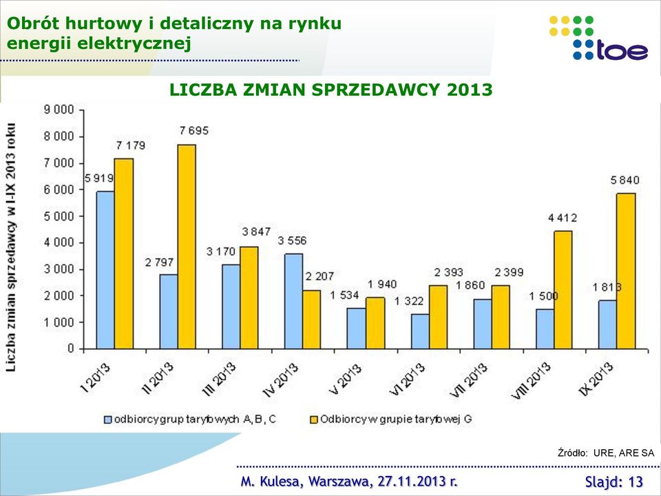 SPRZEDAWCY 2013 Źródło: URE, ARE SA M.