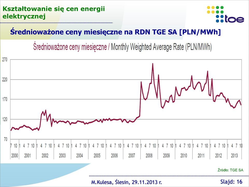 miesięczne na RDN TGE SA [PLN/MWh]