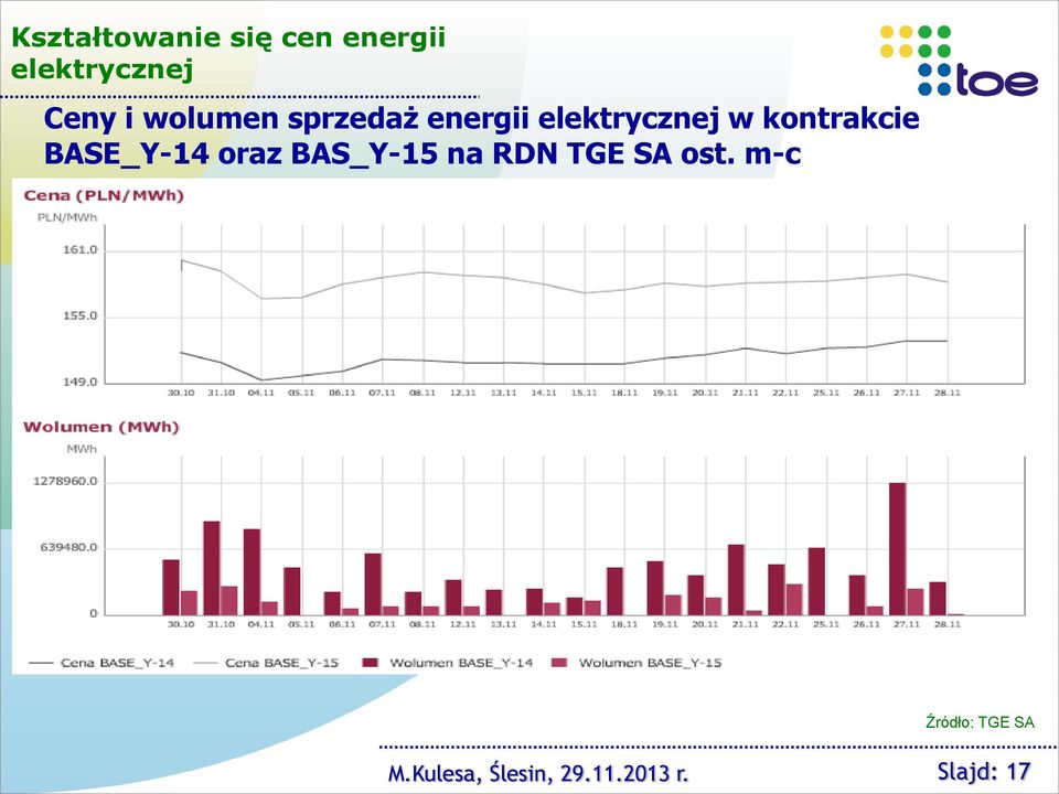 BASE_Y-14 oraz BAS_Y-15 na RDN TGE SA ost.