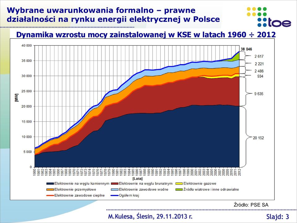 wzrostu mocy zainstalowanej w KSE w latach 1960