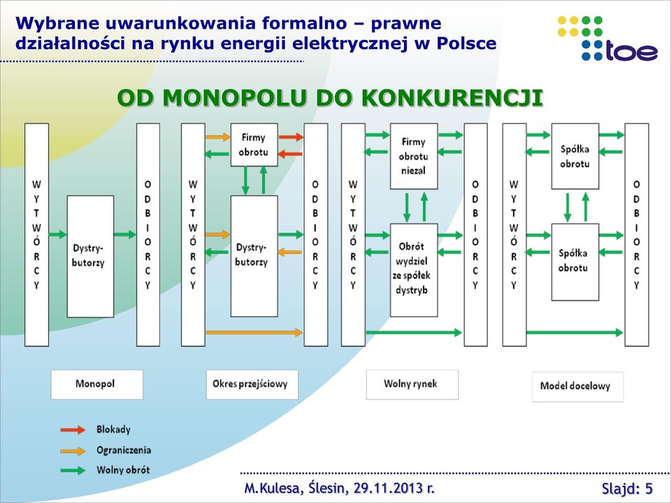 elektrycznej w Polsce OD MONOPOLU DO