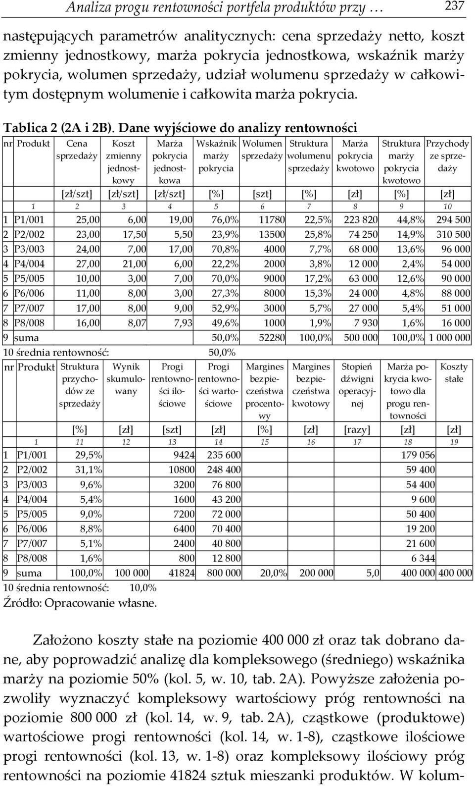 Dane wyjściowe do analizy rentowności nr Produkt Cena Koszt zmienny jednostkowy jednostkowa Wskaźnik wolumenu ze [zł/szt] [zł/szt] [zł/szt] [%] [szt] [%] [zł] [%] [zł] 1 2 3 4 5 6 7 8 9 10 1 P1/001