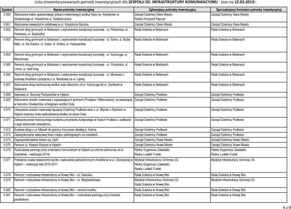 062 Remont dróg gminnych w Bielanach z wykonaniem kanalizacji burzowej - ul. Plebańska, ul. Kwiatowa, ul. Beskidzka II.063 Remont dróg gminnych w Bielanach z wykonaniem kanalizacji burzowej - ul.