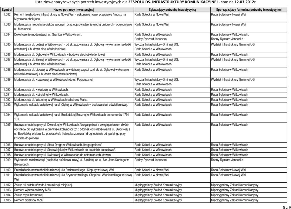 Leśnej w Witkowicach - od skrzyżowania z ul. Dębową - wykonanie nakładki asfaltowej + budowa sieci oświetleniowej.,, II.086 Modernizacja ul. Dębowej w Witkowicach + budowa sieci oświetleniowej. II.087 Modernizacja ul.