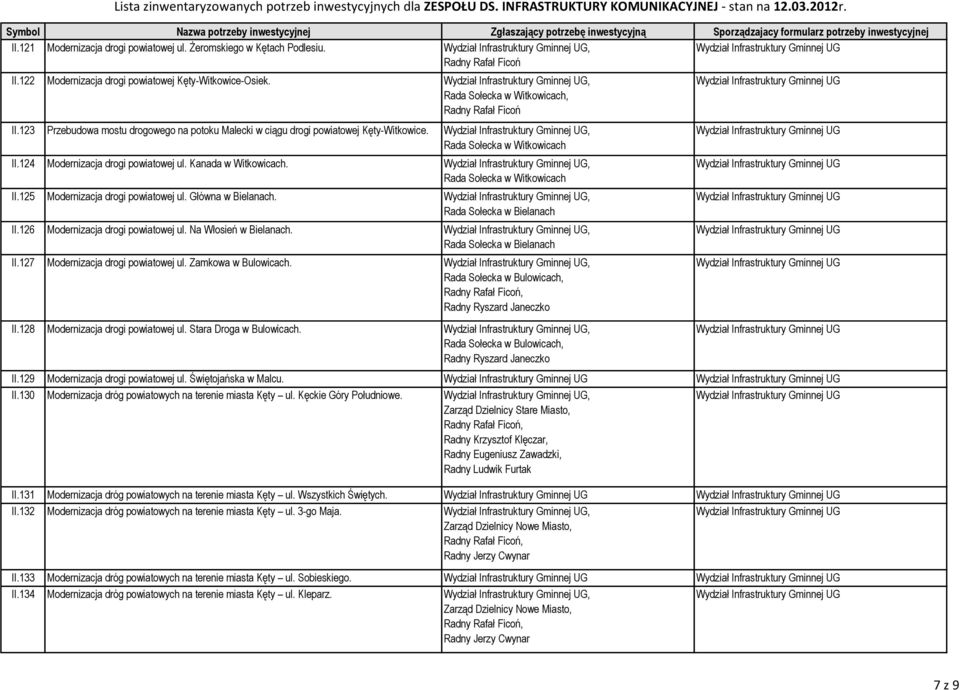 Główna w Bielanach., II.126 Modernizacja drogi powiatowej ul. Na Włosień w Bielanach., II.127 Modernizacja drogi powiatowej ul. Zamkowa w Bulowicach.,, II.128 Modernizacja drogi powiatowej ul.