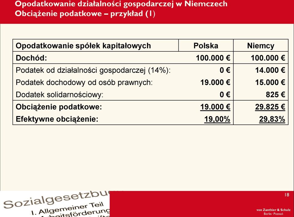 000 Podatek od działalności gospodarczej (14%): 0 14.