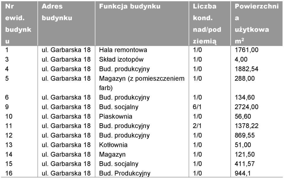 produkcyjny Magazyn (z pomieszczeniem farb) Bud. produkcyjny Bud. socjalny Piaskownia Bud. produkcyjny Bud. produkcyjny Kotłownia Magazyn Bud.