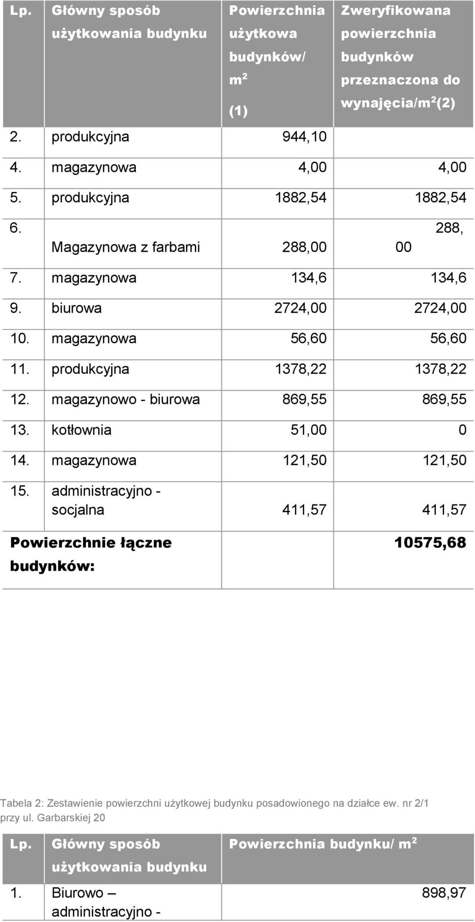 produkcyjna 1378,22 1378,22 12. magazynowo - biurowa 869,55 869,55 13. kotłownia 51,00 0 14. magazynowa 121,50 121,50 15.