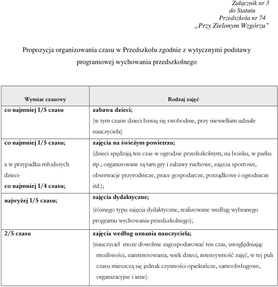 niewielkim udziale nauczyciela) zajęcia na świeżym powietrzu; (dzieci spędzają ten czas w ogrodzie przedszkolnym, na boisku, w parku itp.