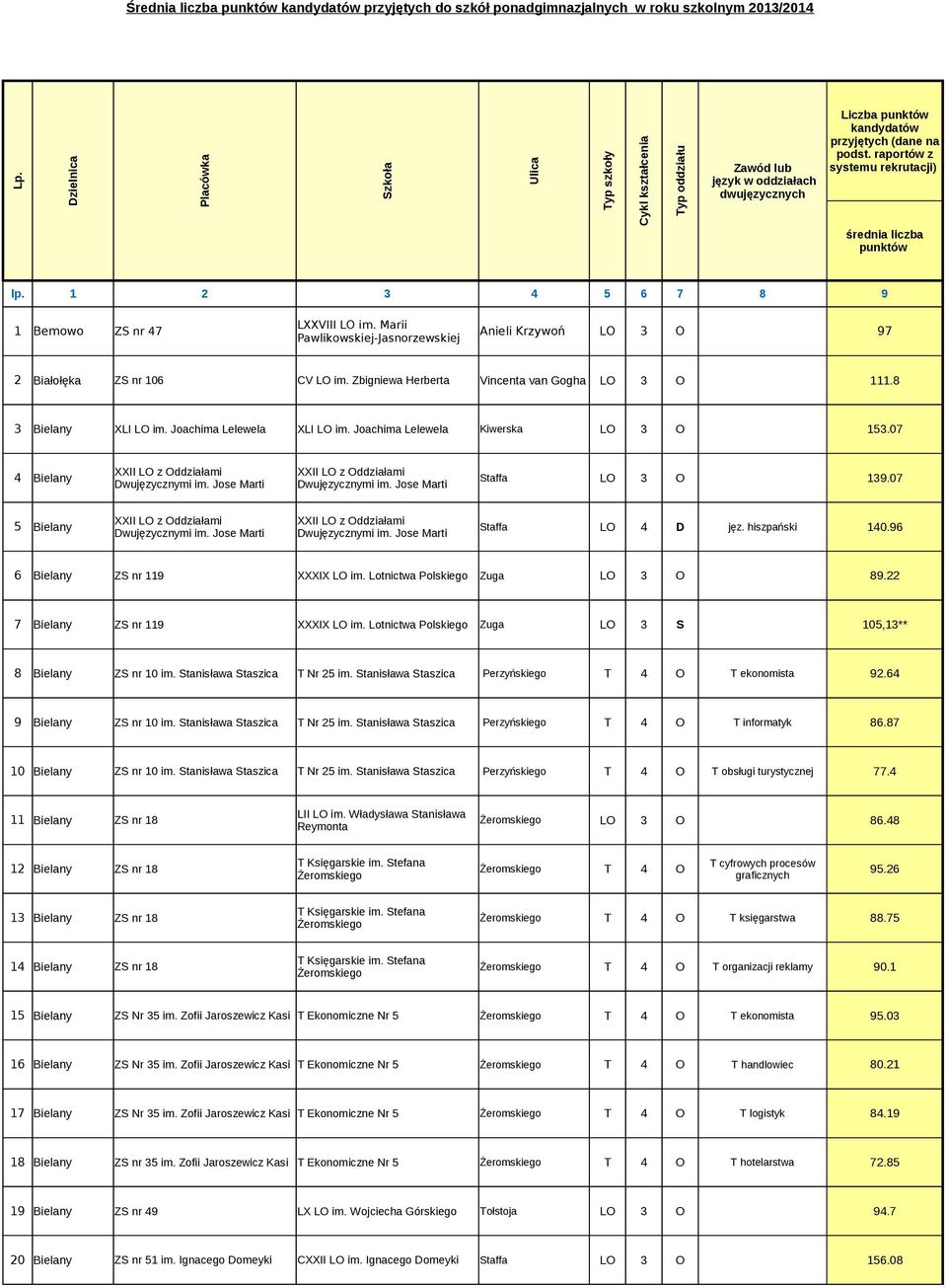 raportów z systemu rekrutacji) średnia liczba punktów lp. 1 2 3 4 5 6 7 8 9 LXXVIII LO im. Marii 1 Bemowo ZS nr 47 Anieli Krzywoń LO 3 O 97 Pawlikowskiej-Jasnorzewskiej 2 Białołęka ZS nr 106 CV LO im.