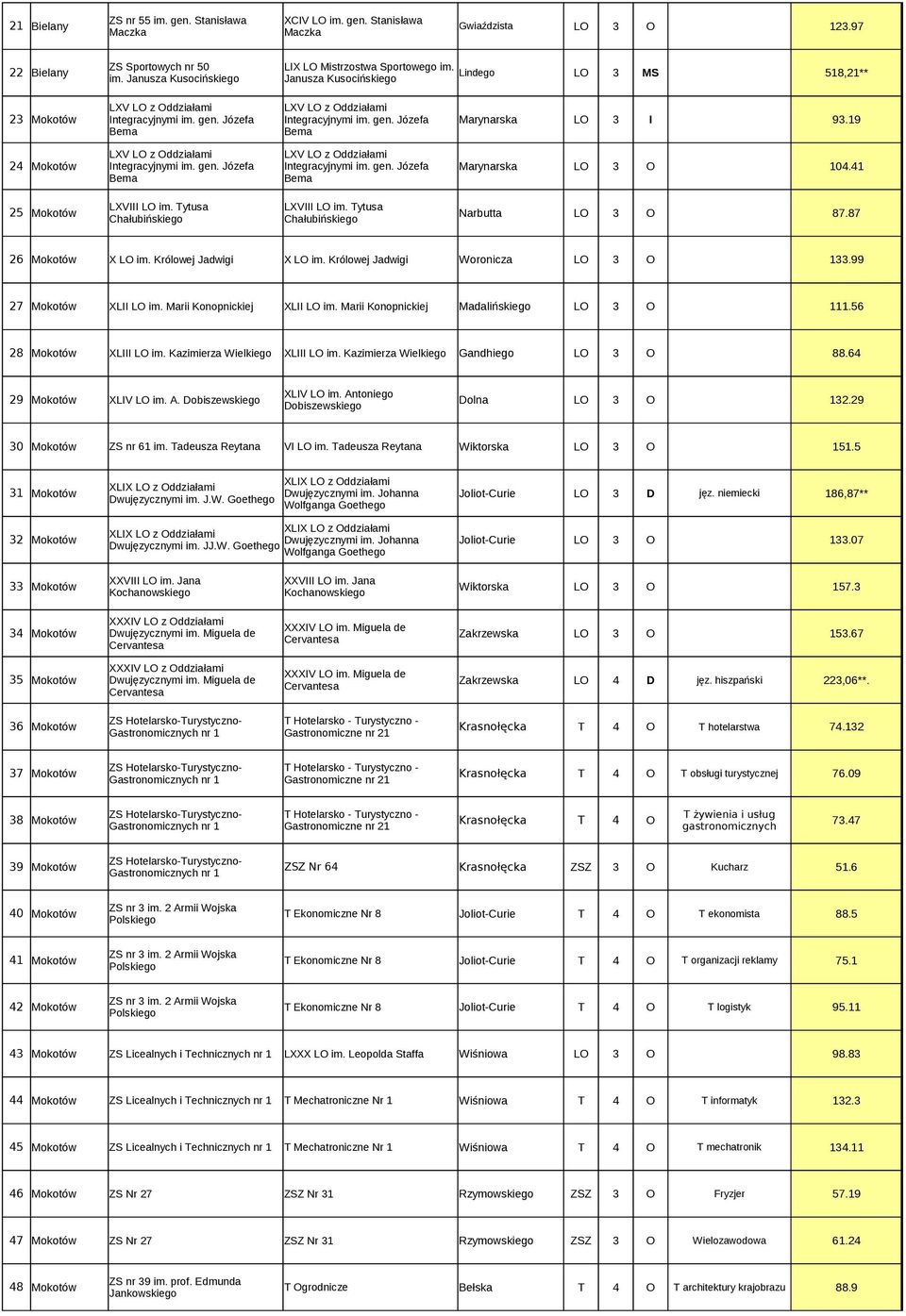 19 Bema Bema LXV LO z Oddziałami LXV LO z Oddziałami 24 Mokotów Integracyjnymi im. gen. Józefa Integracyjnymi im. gen. Józefa Marynarska LO 3 O 104.41 Bema Bema 25 Mokotów LXVIII LO im.