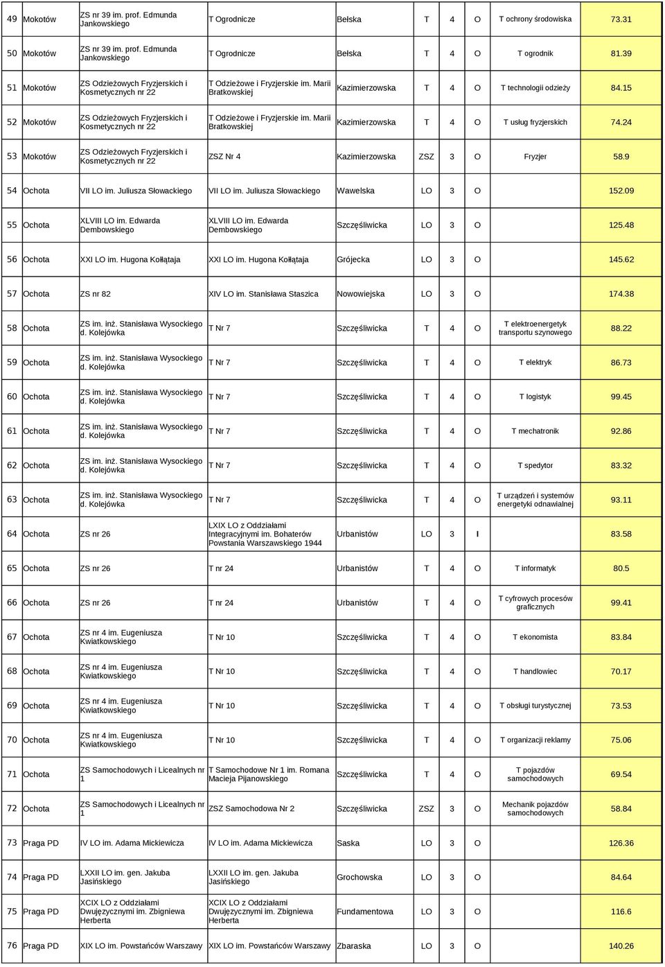 15 Kosmetycznych nr 22 Bratkowskiej ZS Odzieżowych Fryzjerskich i T Odzieżowe i Fryzjerskie im. Marii 52 Mokotów Kazimierzowska T 4 O T usług fryzjerskich 74.