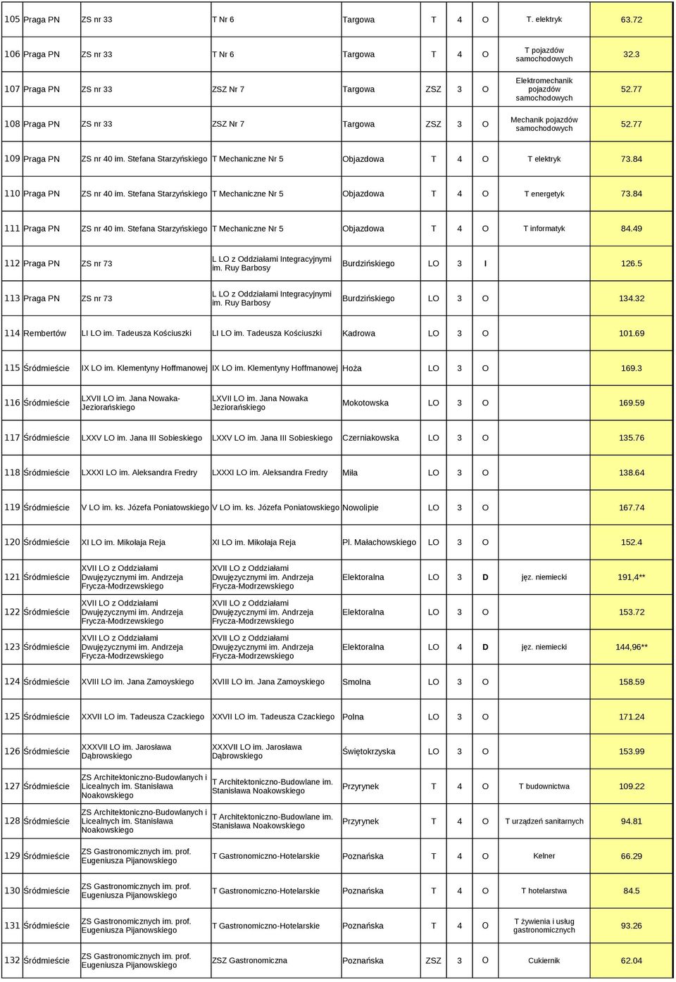 Stefana Starzyńskiego T Mechaniczne Nr 5 Objazdowa T 4 O T energetyk 73.84 111 Praga PN ZS nr 40 im. Stefana Starzyńskiego T Mechaniczne Nr 5 Objazdowa T 4 O T informatyk 84.