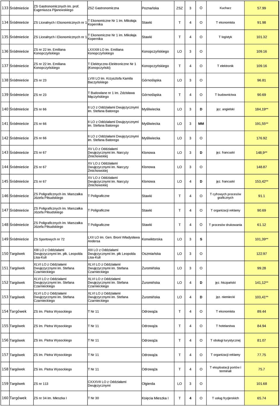 Mikołaja 135 Śródmieście ZS Licealnych i Ekonomicznych nr 1 Stawki T 4 O T logistyk 101.32 Kopernika ZS nr 22 im. Emiliana LXXXIII LO im. Emiliana 136 Śródmieście Konopczyńskiego LO 3 O 109.