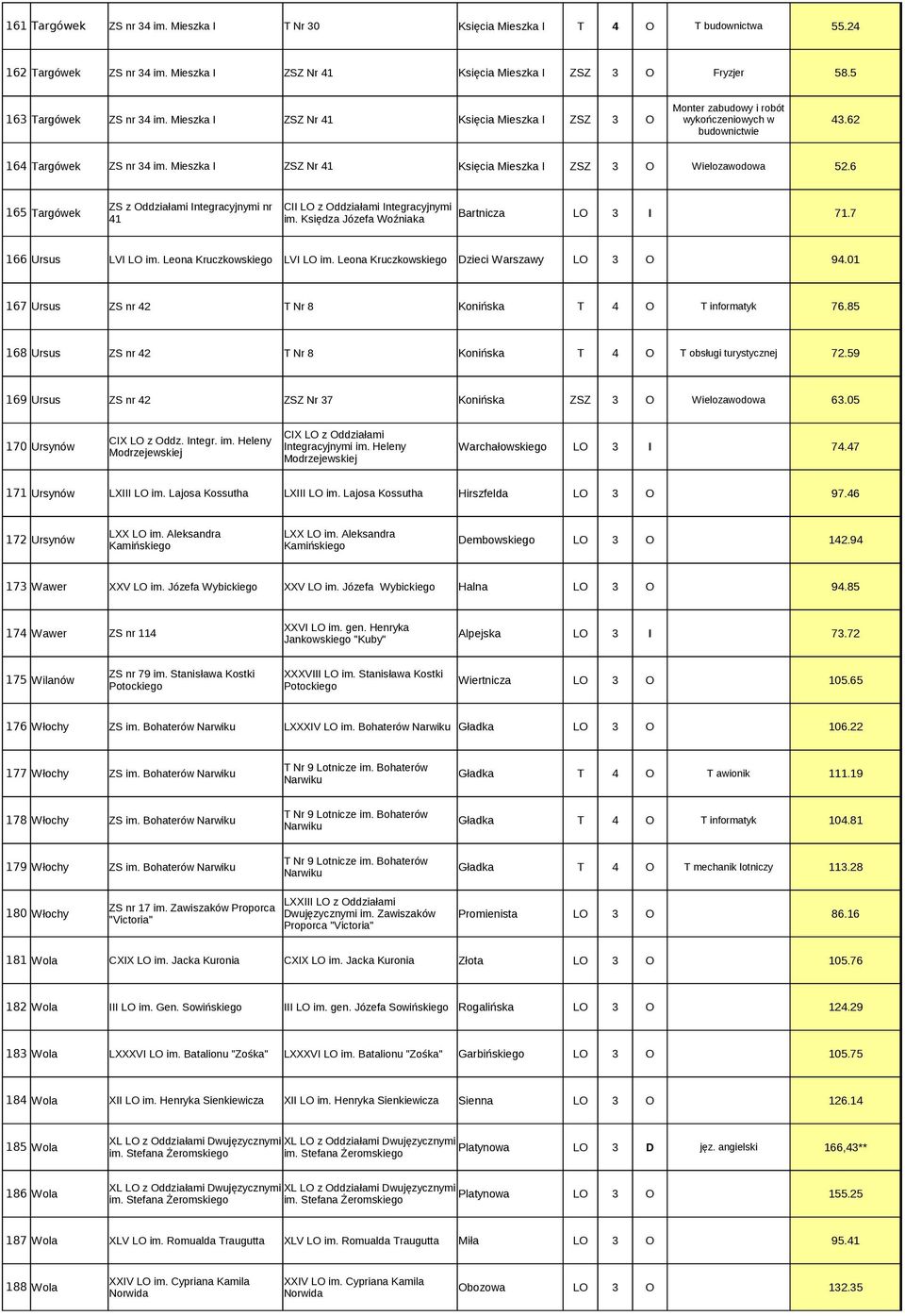 Mieszka I ZSZ Nr 41 Księcia Mieszka I ZSZ 3 O Wielozawodowa 52.6 ZS z Oddziałami Integracyjnymi nr CII LO z Oddziałami Integracyjnymi 165 Targówek Bartnicza LO 3 I 71.7 41 im.