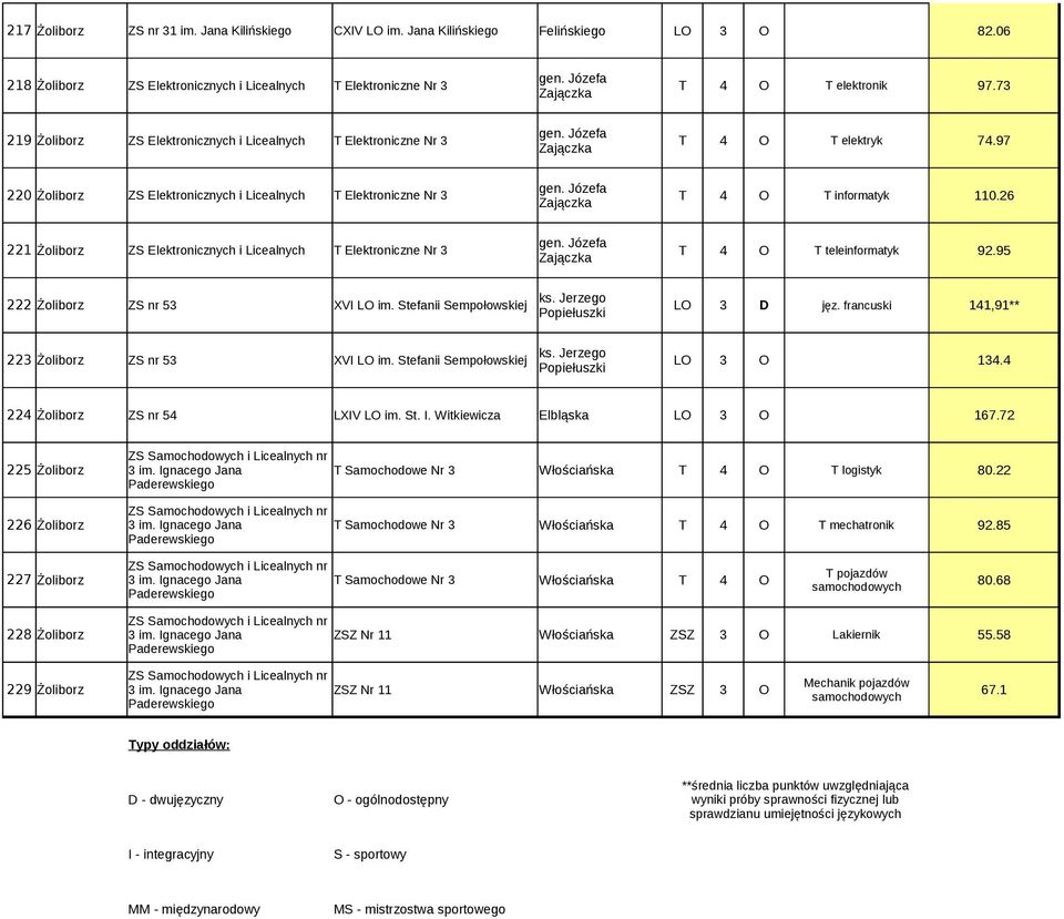 Józefa 220 Żoliborz ZS Elektronicznych i Licealnych T Elektroniczne Nr 3 T 4 O T informatyk 110.26 Zajączka gen.