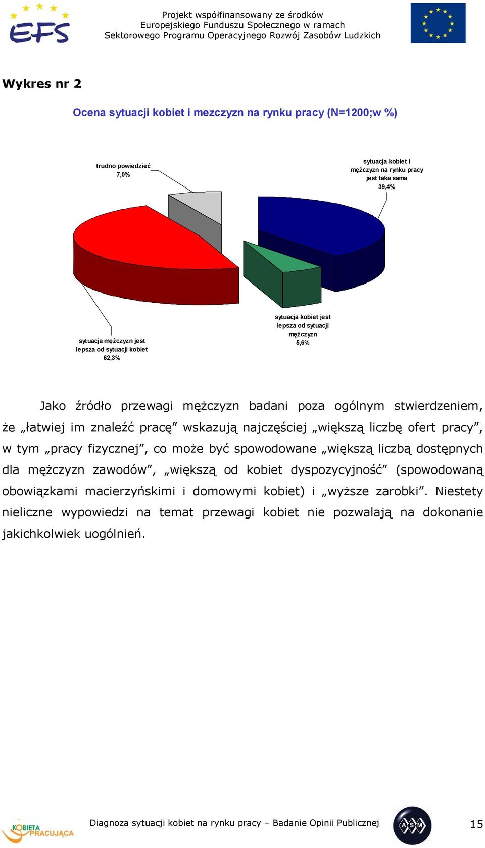 liczbę ofert pracy, w tym pracy fizycznej, co może być spowodowane większą liczbą dostępnych dla mężczyzn zawodów, większą od kobiet dyspozycyjność (spowodowaną obowiązkami macierzyńskimi i