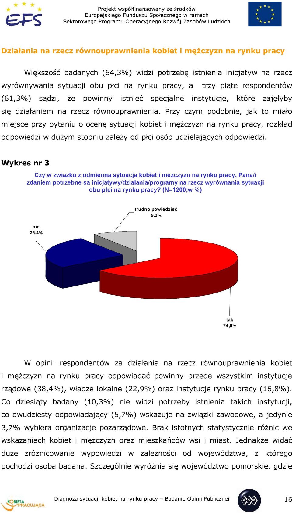 Przy czym podobnie, jak to miało miejsce przy pytaniu o ocenę sytuacji kobiet i mężczyzn na rynku pracy, rozkład odpowiedzi w dużym stopniu zależy od płci osób udzielających odpowiedzi.
