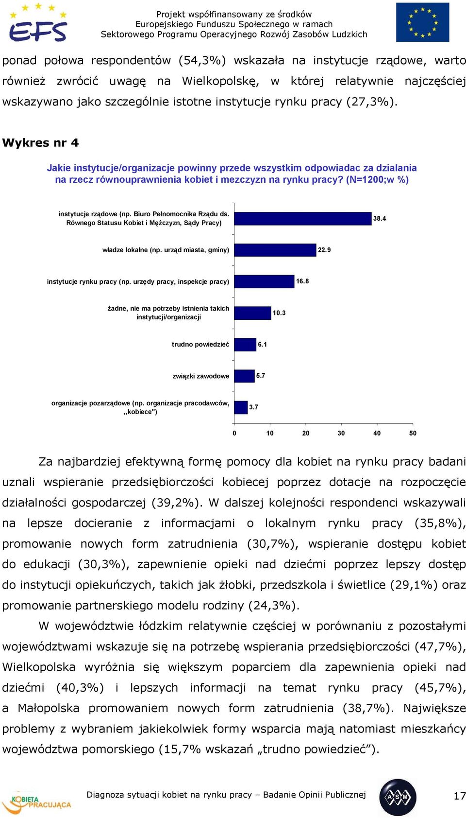 (N=1200;w %) instytucje rządowe (np. Biuro Pełnomocnika Rządu ds. Równego Statusu Kobiet i Mężczyzn, Sądy Pracy) 38.4 władze lokalne (np. urząd miasta, gminy) 22.9 instytucje rynku pracy (np.