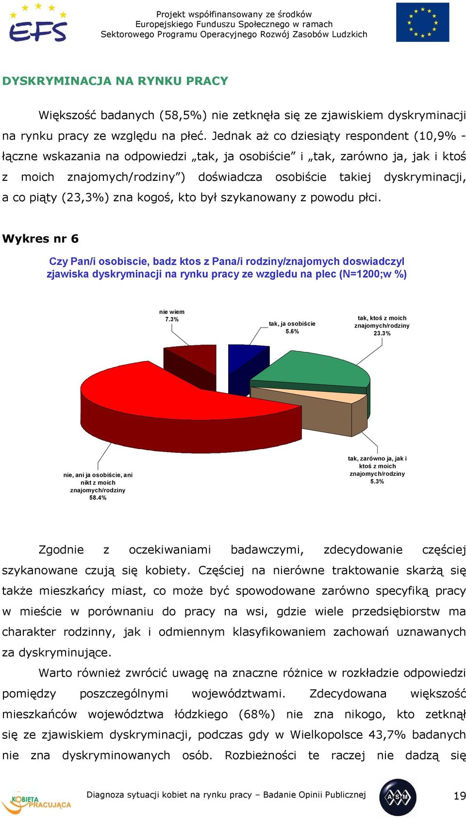 piąty (23,3%) zna kogoś, kto był szykanowany z powodu płci.