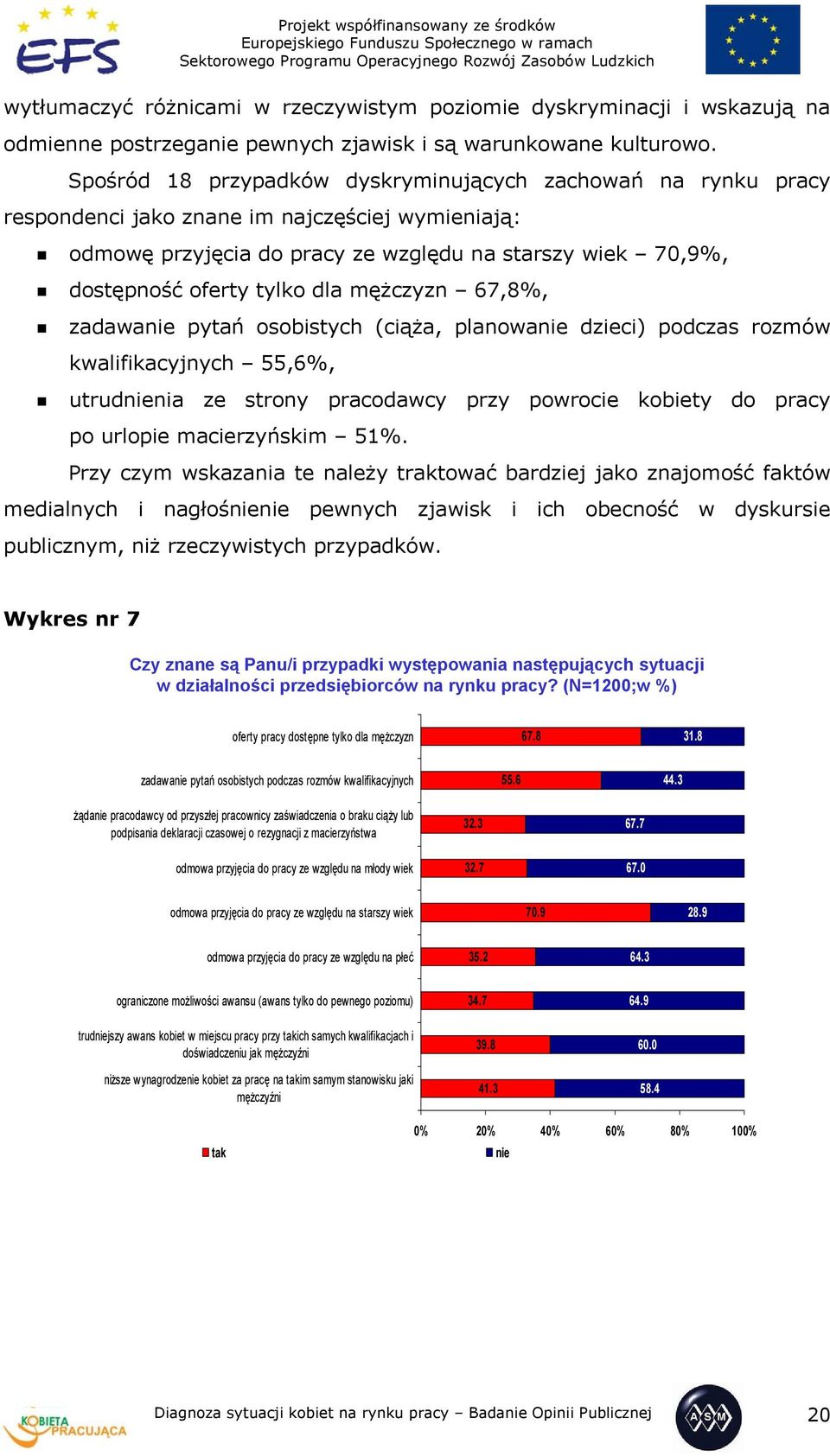 dla mężczyzn 67,8%, zadawanie pytań osobistych (ciąża, planowanie dzieci) podczas rozmów kwalifikacyjnych 55,6%, utrudnienia ze strony pracodawcy przy powrocie kobiety do pracy po urlopie