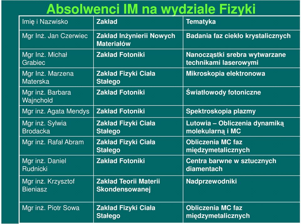 Krzysztof Bieniasz Zakład Inżynierii Nowych Materiałów Zakład Fotoniki Zakład Fizyki Ciała Stałego Zakład Fotoniki Zakład Fotoniki Zakład Fizyki Ciała Stałego Zakład Fizyki Ciała Stałego Zakład