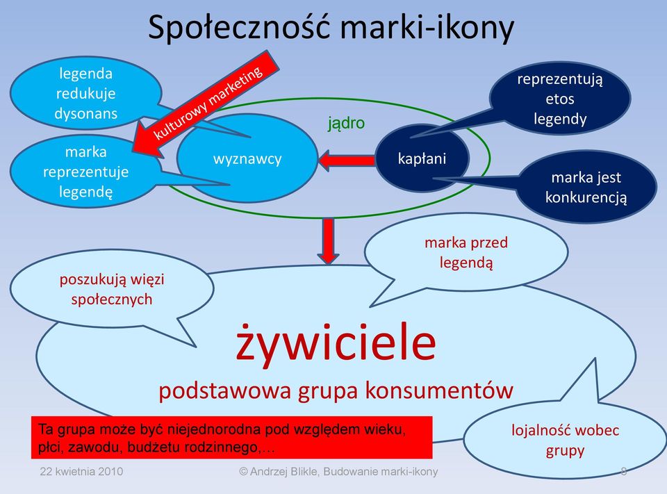 społecznych marka przed legendą żywiciele podstawowa grupa konsumentów Ta grupa może