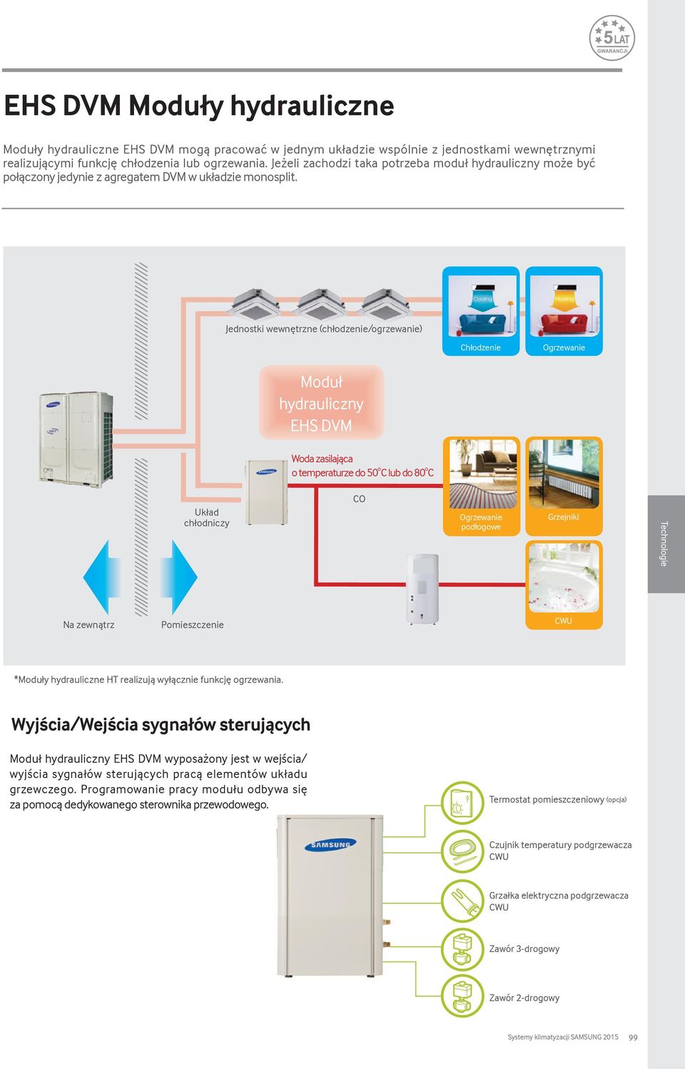 Jednostki wewnętrzne (chłodzenie/ogrzewanie) Chłodzenie Ogrzewanie Moduł hydrauliczny EHS DVM Woda zasilająca o temperaturze do 50 o C lub do 80 o C Układ chłodniczy CO Ogrzewanie podłogowe Grzejniki