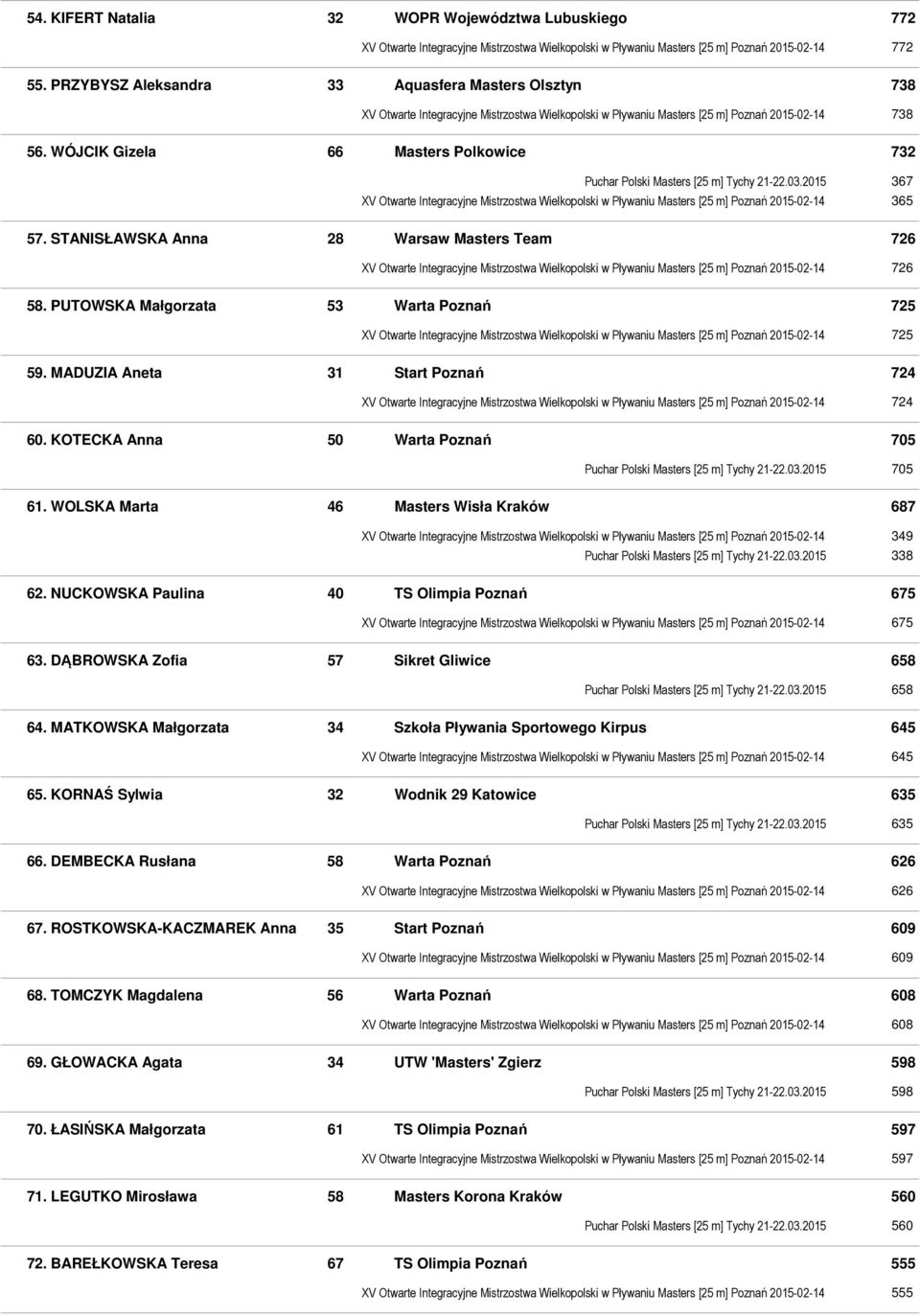 WÓJCIK Gizela 66 Masters Polkowice 732 Puchar Polski Masters [25 m] Tychy 21-22.03.2015 367 XV Otwarte Integracyjne Mistrzostwa Wielkopolski w Pływaniu Masters [25 m] Poznań 2015-02-14 365 57.