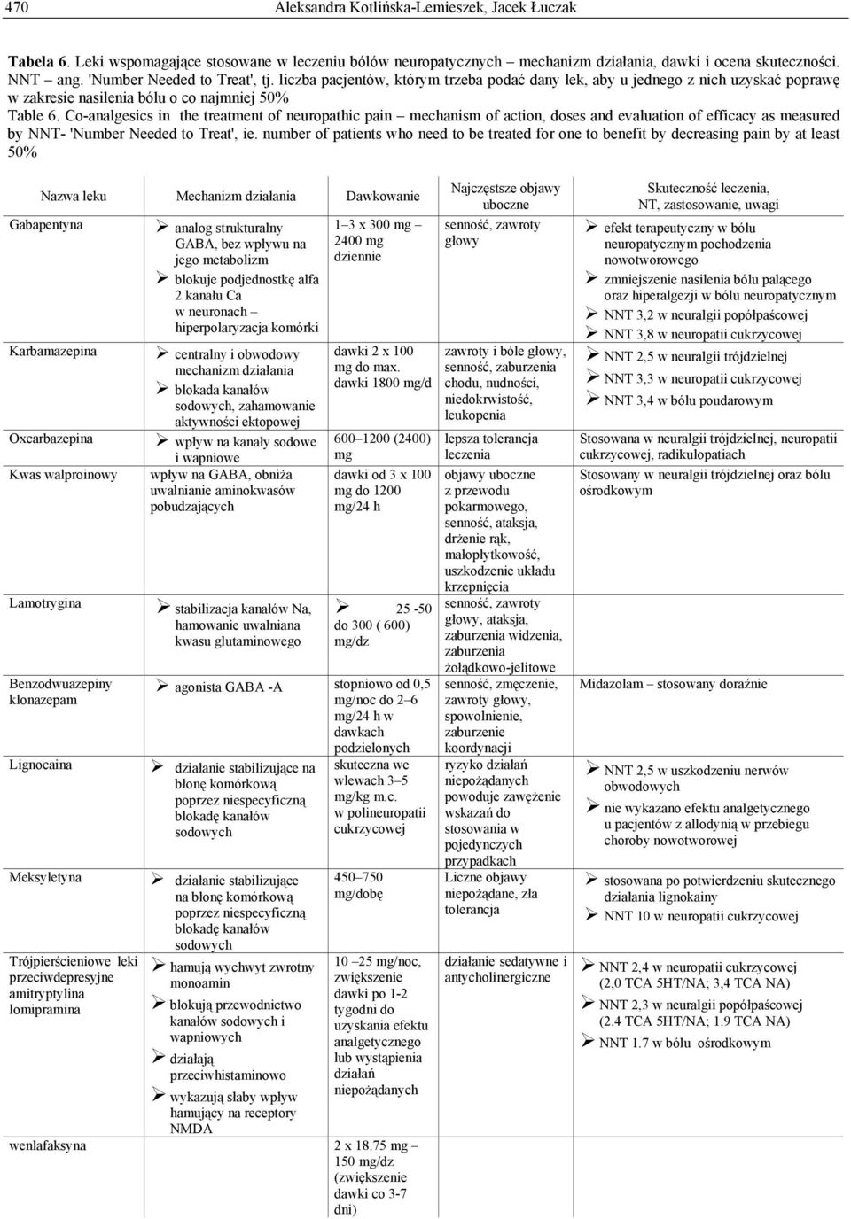 Co-analgesics in the treatment of neuropathic pain mechanism of action, doses and evaluation of efficacy as measured by NNT- 'Number Needed to Treat', ie.