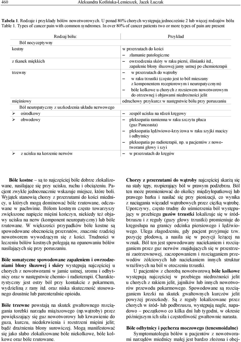 In over 80% of cancer patients two or more types of pain are present Rodzaj bólu: Przykład Ból nocyceptywny kostny w przerzutach do kości złamanie patologiczne z tkanek miękkich owrzodzenia skóry w