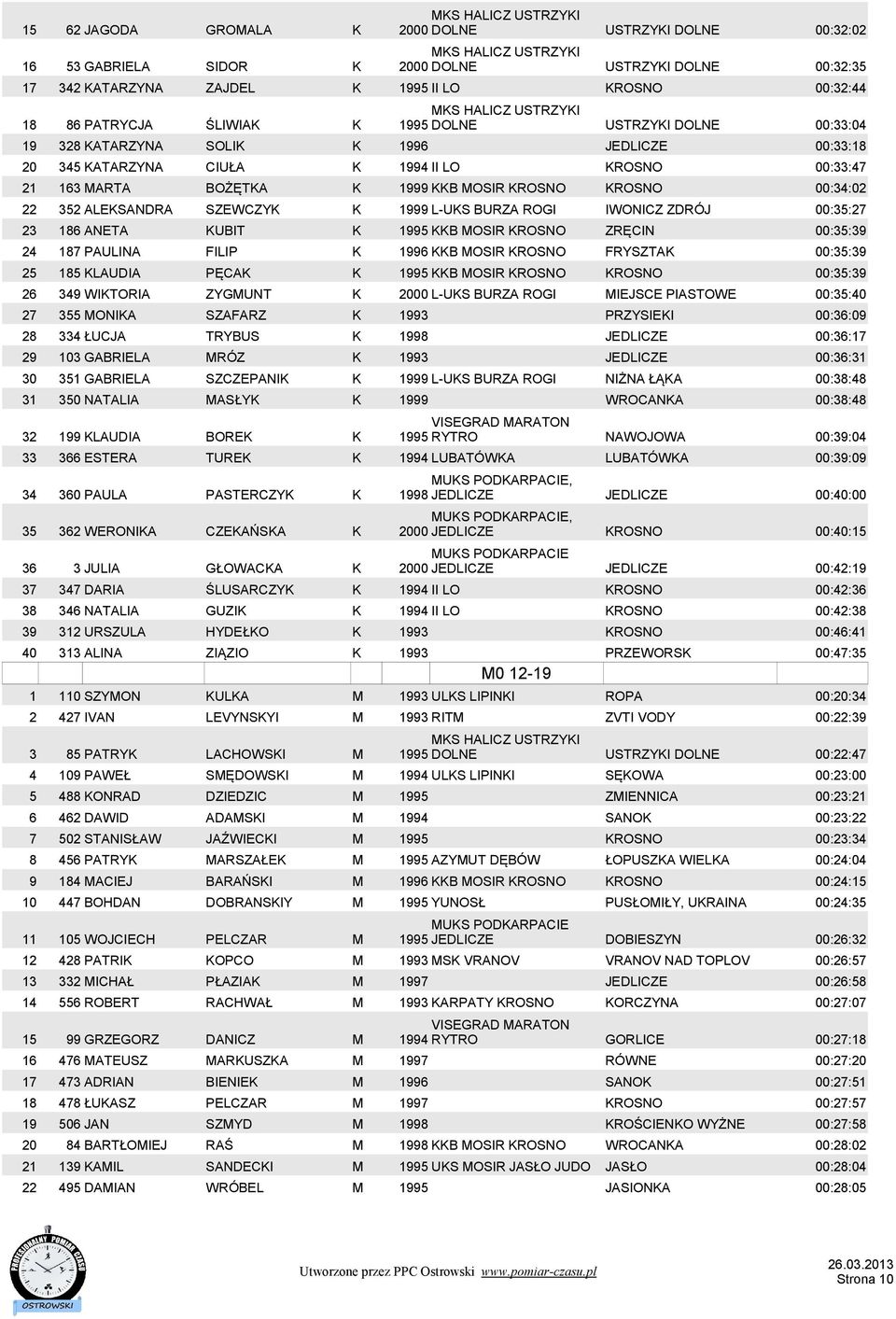 ALEKSANDRA SZEWCZYK K 1999 L-UKS BURZA ROGI IWONICZ ZDRÓJ 00:35:27 23 186 ANETA KUBIT K 1995 KKB MOSIR KROSNO ZRĘCIN 00:35:39 24 187 PAULINA FILIP K 1996 KKB MOSIR KROSNO FRYSZTAK 00:35:39 25 185