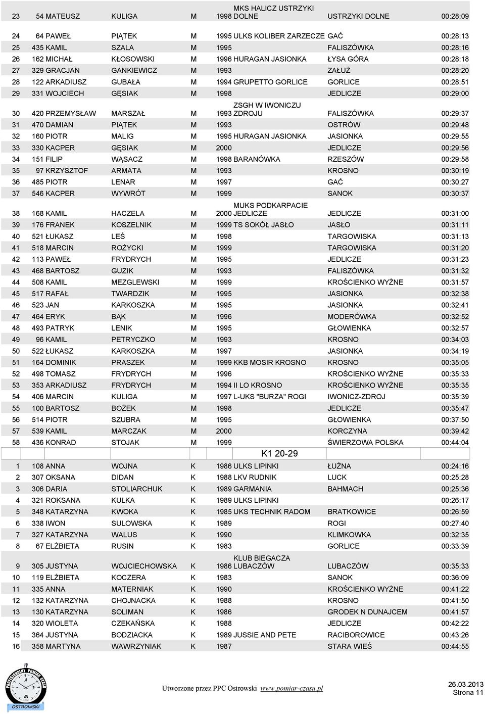ZSGH W IWONICZU 30 420 PRZEMYSŁAW MARSZAŁ M 1993 ZDROJU FALISZÓWKA 00:29:37 31 470 DAMIAN PIĄTEK M 1993 OSTRÓW 00:29:48 32 160 PIOTR MALIG M 1995 HURAGAN JASIONKA JASIONKA 00:29:55 33 330 KACPER