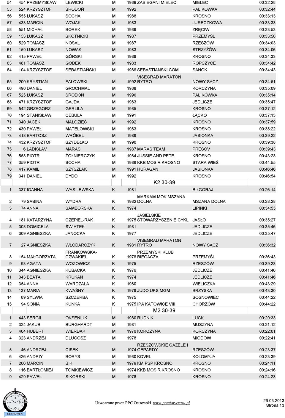 PAWEŁ GÓRSKI M 1988 KROSNO 00:34:33 63 481 TOMASZ GODEK M 1983 ROPCZYCE 00:34:42 64 104 KRZYSZTOF SEBASTIAŃSKI M 1986 SEBASTIANSKI.