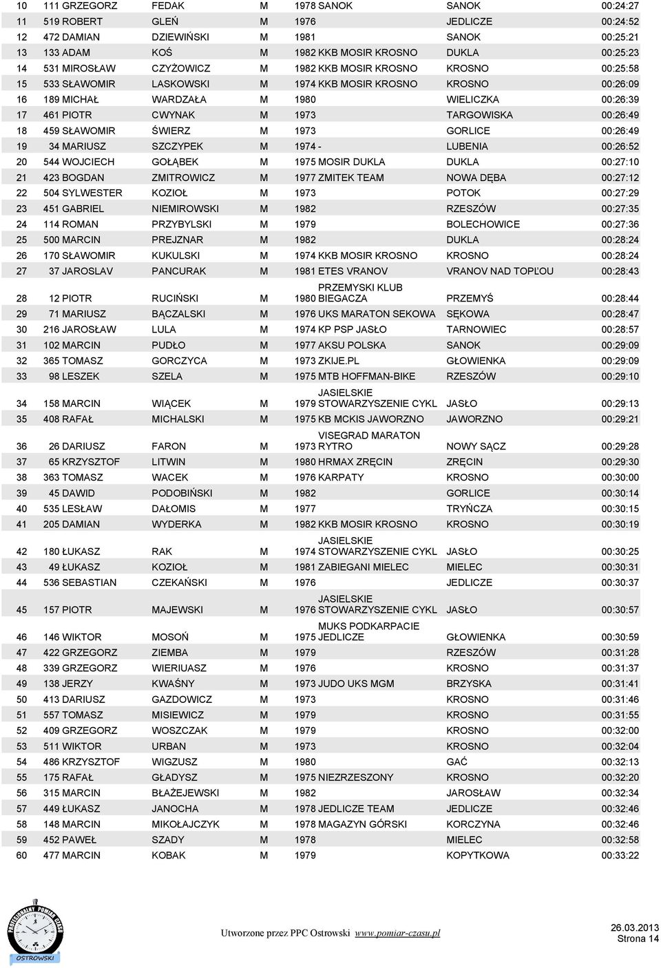 1973 TARGOWISKA 00:26:49 18 459 SŁAWOMIR ŚWIERZ M 1973 GORLICE 00:26:49 19 34 MARIUSZ SZCZYPEK M 1974 - LUBENIA 00:26:52 20 544 WOJCIECH GOŁĄBEK M 1975 MOSIR DUKLA DUKLA 00:27:10 21 423 BOGDAN