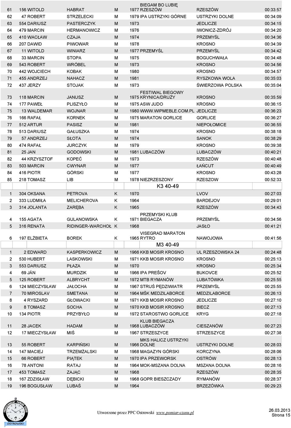 33 MARCIN STOPA M 1975 BOGUCHWAŁA 00:34:48 69 543 ROBERT WRÓBEL M 1973 KROSNO 00:34:56 70 442 WOJCIECH KOBAK M 1980 KROSNO 00:34:57 71 455 ANDRZEJ NAHACZ M 1981 RYSZKOWA WOLA 00:35:03 72 437 JERZY