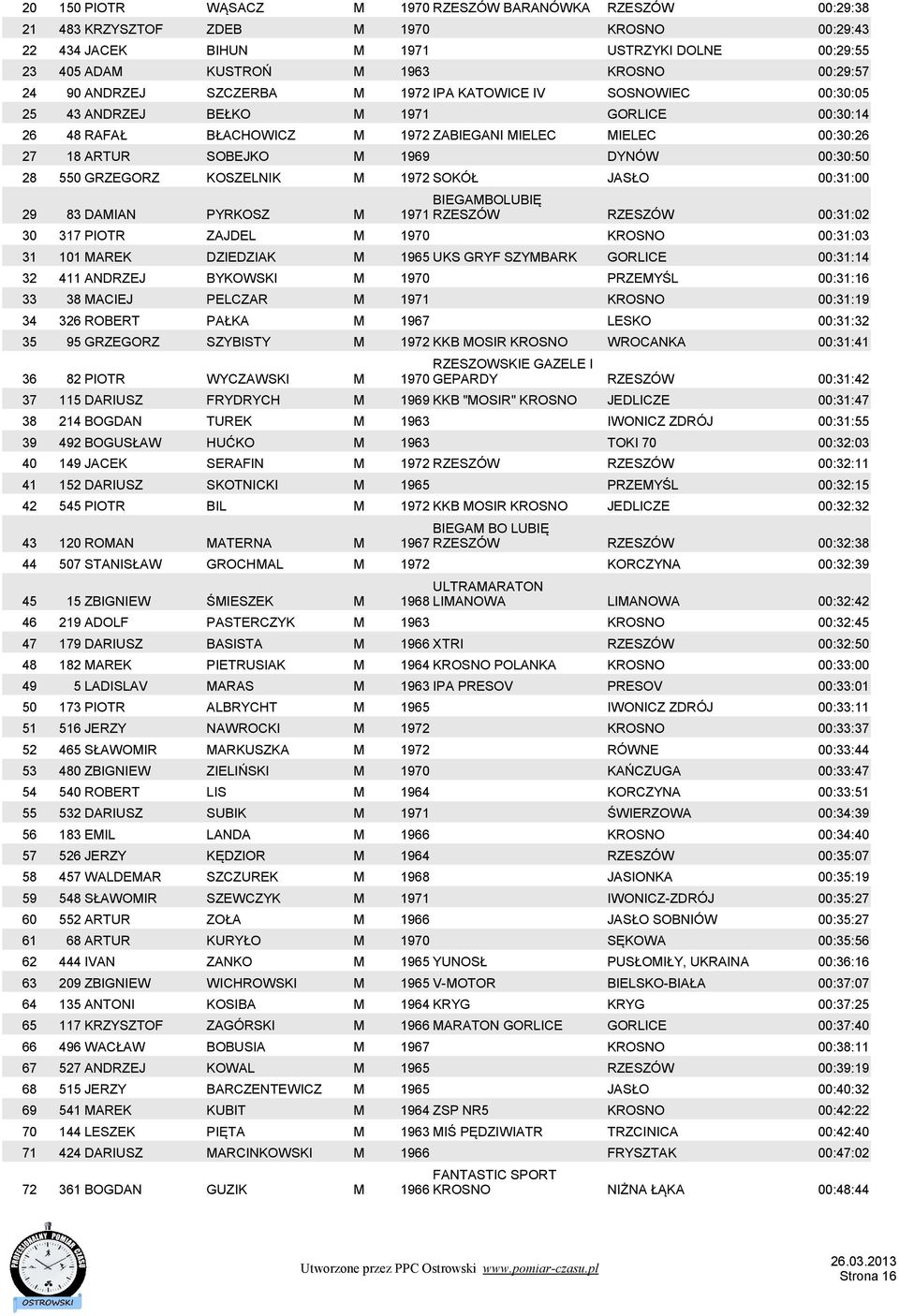 DYNÓW 00:30:50 28 550 GRZEGORZ KOSZELNIK M 1972 SOKÓŁ JASŁO 00:31:00 29 83 DAMIAN PYRKOSZ M BIEGAMBOLUBIĘ 1971 RZESZÓW RZESZÓW 00:31:02 30 317 PIOTR ZAJDEL M 1970 KROSNO 00:31:03 31 101 MAREK