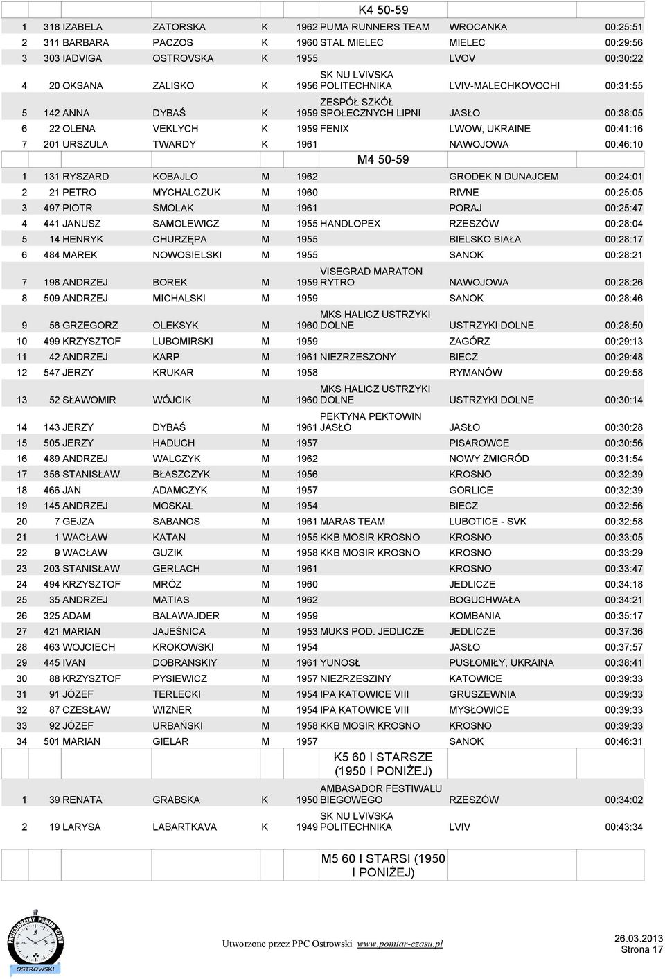 URSZULA TWARDY K 1961 NAWOJOWA 00:46:10 M4 50-59 1 131 RYSZARD KOBAJLO M 1962 GRODEK N DUNAJCEM 00:24:01 2 21 PETRO MYCHALCZUK M 1960 RIVNE 00:25:05 3 497 PIOTR SMOLAK M 1961 PORAJ 00:25:47 4 441