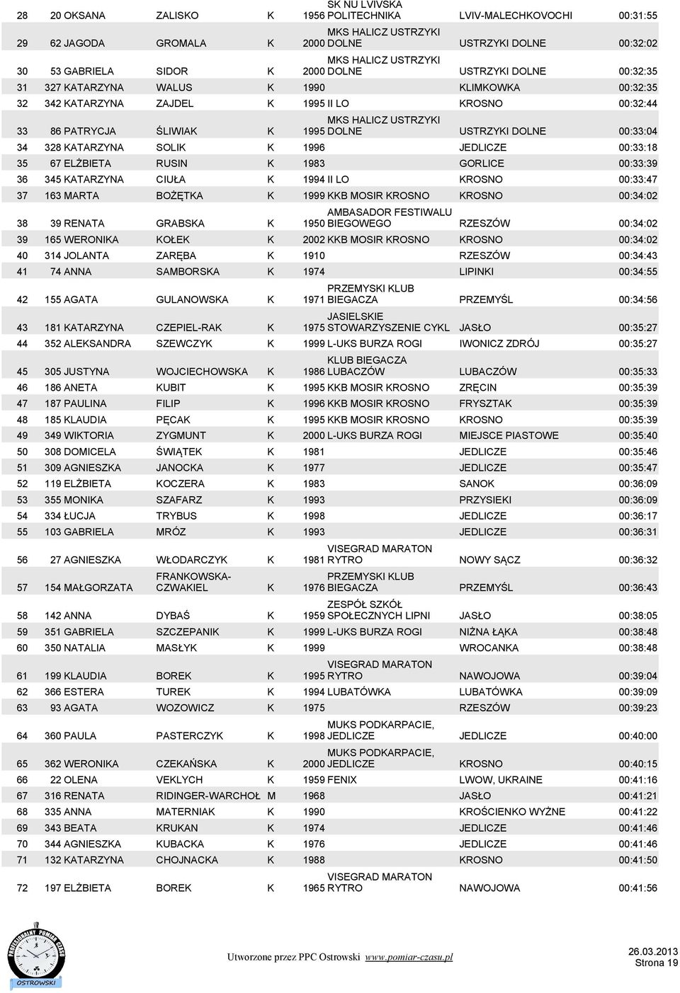 JEDLICZE 00:33:18 35 67 ELŻBIETA RUSIN K 1983 GORLICE 00:33:39 36 345 KATARZYNA CIUŁA K 1994 II LO KROSNO 00:33:47 37 163 MARTA BOŻĘTKA K 1999 KKB MOSIR KROSNO KROSNO 00:34:02 38 39 RENATA GRABSKA K