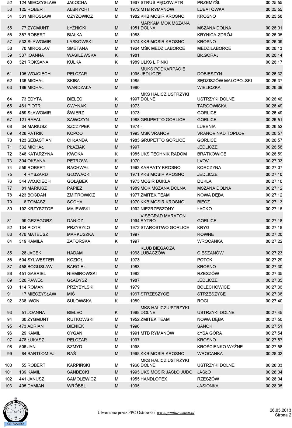 MIROSLAV SMETANA M 1964 MŠK MEDZILABORCE MEDZILABORCE 00:26:13 59 337 IOANNA WASILEWSKA K 1981 BIŁGORAJ 00:26:14 60 321 ROKSANA KULKA K 1989 ULKS LIPINKI 00:26:17 61 105 WOJCIECH PELCZAR M MUKS